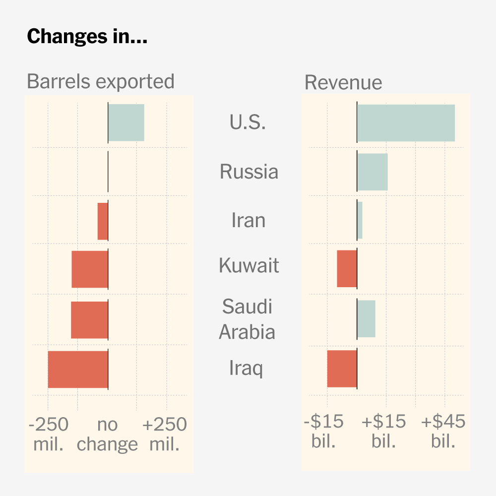 Which Countries Are Profiting From the Iran War Oil Shock