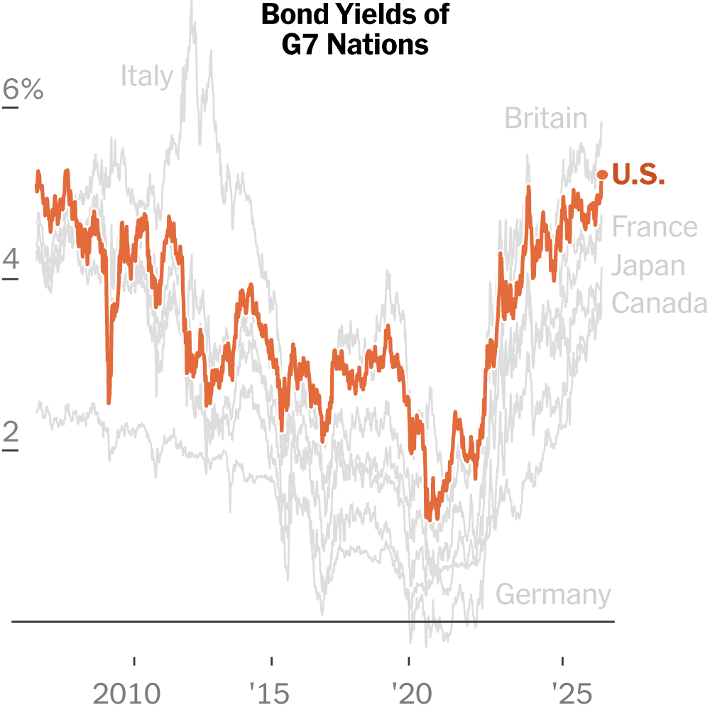 Bond Yields Hit Highest Level Since 2007 as Inflation Fears Set In